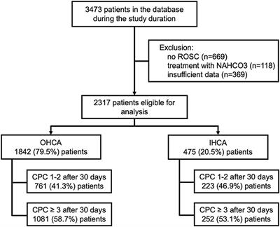 Initial Blood pH, Lactate and Base Deficit Add No Value to Peri-Arrest Factors in Prognostication of Neurological Outcome After Out-of-Hospital Cardiac Arrest